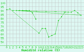 Courbe de l'humidit relative pour Novi Sad Rimski Sancevi