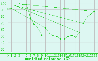 Courbe de l'humidit relative pour Belm
