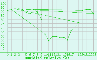 Courbe de l'humidit relative pour Perpignan Moulin  Vent (66)