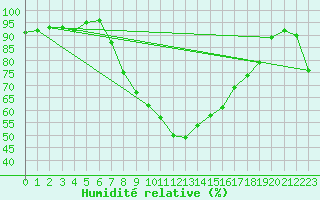 Courbe de l'humidit relative pour Sion (Sw)