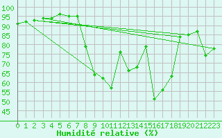 Courbe de l'humidit relative pour le bateau AMOUK57