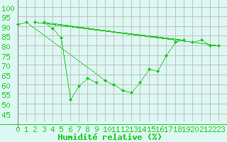 Courbe de l'humidit relative pour Lachamp Raphal (07)
