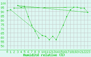 Courbe de l'humidit relative pour Parnu