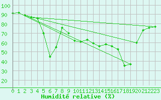 Courbe de l'humidit relative pour Solenzara - Base arienne (2B)