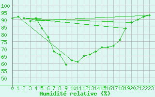 Courbe de l'humidit relative pour Hel