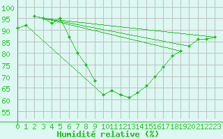 Courbe de l'humidit relative pour Aultbea