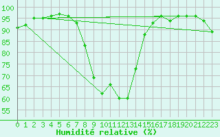Courbe de l'humidit relative pour Lyneham