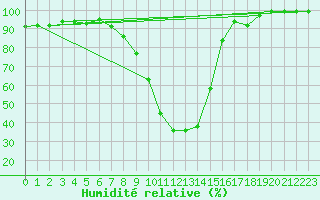 Courbe de l'humidit relative pour Groebming