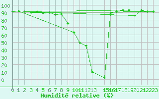 Courbe de l'humidit relative pour Cevio (Sw)