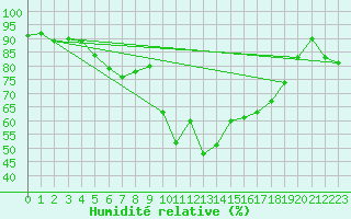 Courbe de l'humidit relative pour Dagali