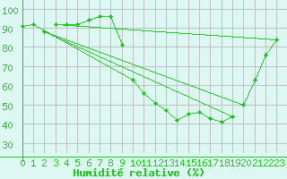 Courbe de l'humidit relative pour Reims-Prunay (51)