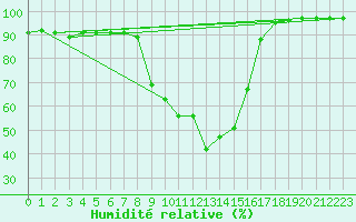 Courbe de l'humidit relative pour Sant Julia de Loria (And)