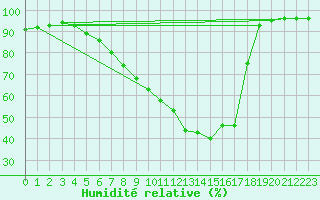 Courbe de l'humidit relative pour Hoogeveen Aws