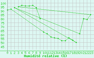 Courbe de l'humidit relative pour Dole-Tavaux (39)