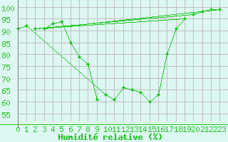 Courbe de l'humidit relative pour Santa Maria, Val Mestair