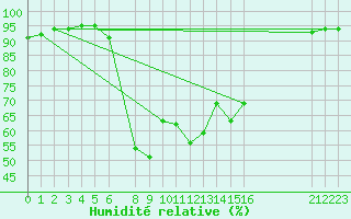 Courbe de l'humidit relative pour Postojna