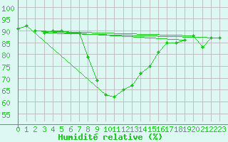 Courbe de l'humidit relative pour Braunlage