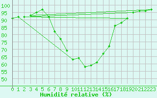 Courbe de l'humidit relative pour Meiringen