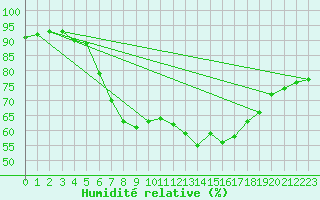 Courbe de l'humidit relative pour Berkenhout AWS