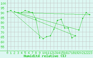 Courbe de l'humidit relative pour Solenzara - Base arienne (2B)