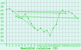 Courbe de l'humidit relative pour Lindenberg