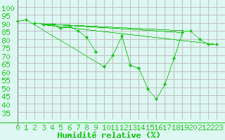 Courbe de l'humidit relative pour Orebro