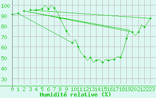 Courbe de l'humidit relative pour Salamanca / Matacan