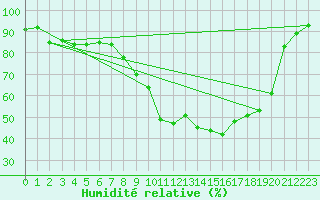 Courbe de l'humidit relative pour Chivres (Be)