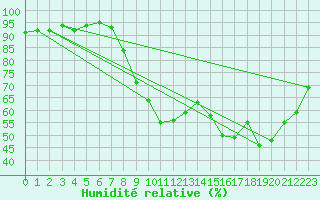 Courbe de l'humidit relative pour Munte (Be)