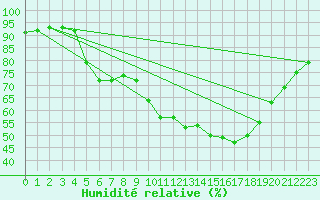 Courbe de l'humidit relative pour Aniane (34)