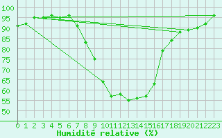Courbe de l'humidit relative pour Anjalankoski Anjala