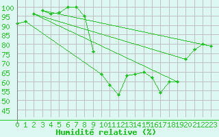 Courbe de l'humidit relative pour Twenthe (PB)