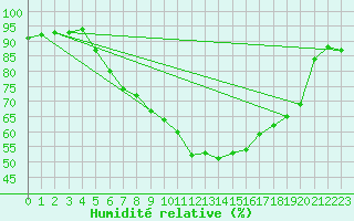 Courbe de l'humidit relative pour Kramolin-Kosetice