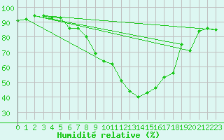 Courbe de l'humidit relative pour Edinburgh (UK)