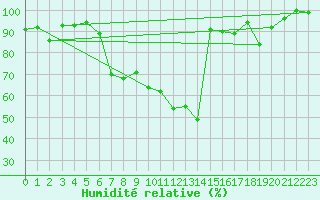 Courbe de l'humidit relative pour Weissenburg