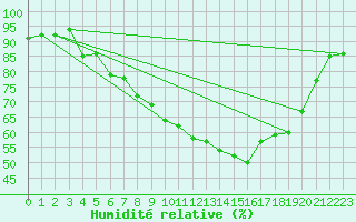 Courbe de l'humidit relative pour Lobbes (Be)