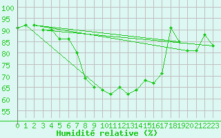 Courbe de l'humidit relative pour Cranwell