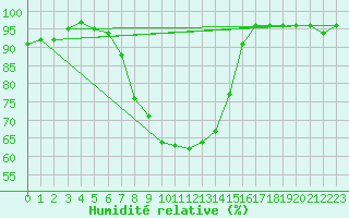 Courbe de l'humidit relative pour Itzehoe