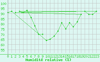 Courbe de l'humidit relative pour Reutte