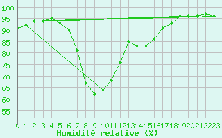 Courbe de l'humidit relative pour Segl-Maria