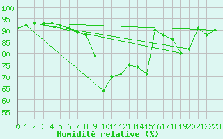 Courbe de l'humidit relative pour Saint-Amans (48)