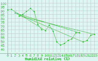 Courbe de l'humidit relative pour La Fretaz (Sw)