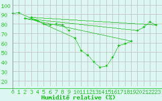 Courbe de l'humidit relative pour Pertuis - Le Farigoulier (84)