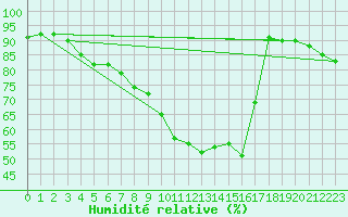 Courbe de l'humidit relative pour Saint-Vran (05)