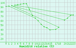 Courbe de l'humidit relative pour Tamarite de Litera