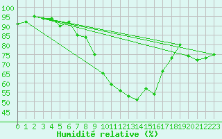Courbe de l'humidit relative pour Geilenkirchen