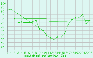 Courbe de l'humidit relative pour Buffalora
