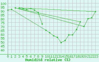 Courbe de l'humidit relative pour Perpignan (66)