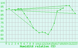 Courbe de l'humidit relative pour Tornio Torppi