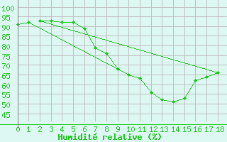 Courbe de l'humidit relative pour Simbach/Inn